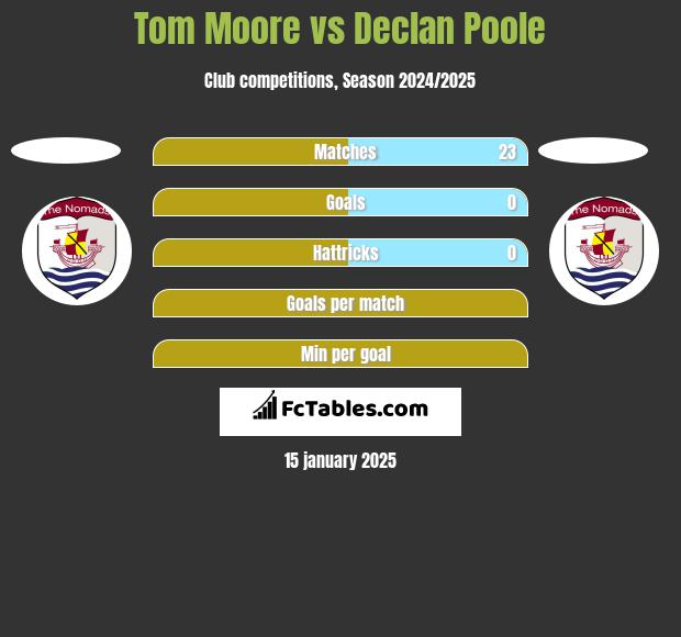 Tom Moore vs Declan Poole h2h player stats