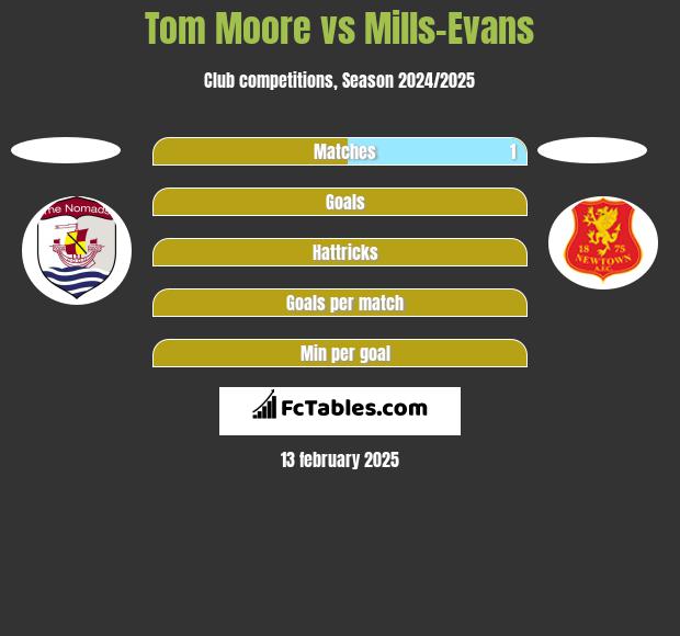 Tom Moore vs Mills-Evans h2h player stats