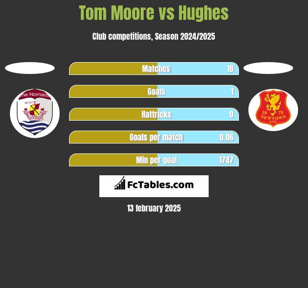 Tom Moore vs Hughes h2h player stats