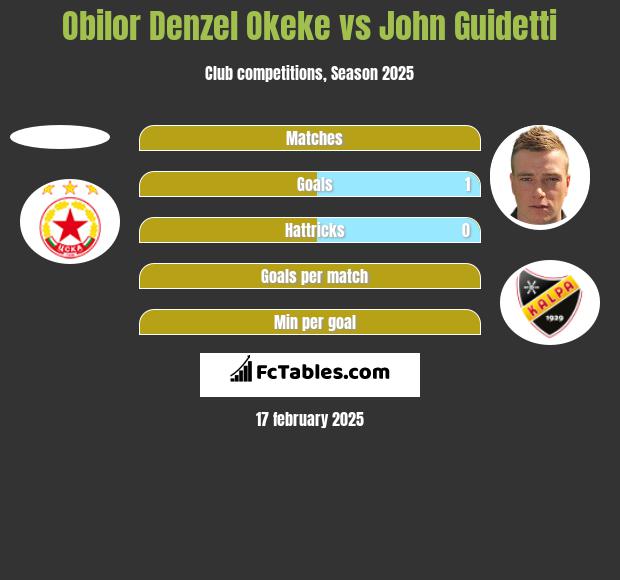 Obilor Denzel Okeke vs John Guidetti h2h player stats