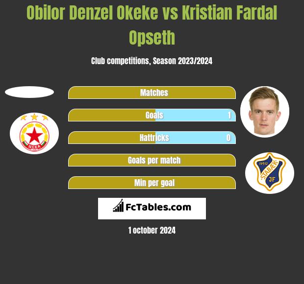 Obilor Denzel Okeke vs Kristian Fardal Opseth h2h player stats