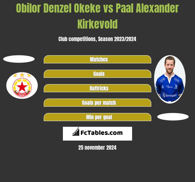 Obilor Denzel Okeke vs Paal Alexander Kirkevold h2h player stats