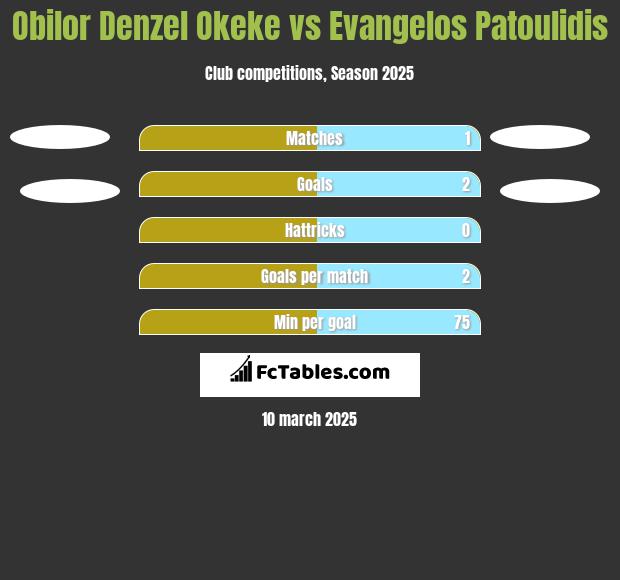 Obilor Denzel Okeke vs Evangelos Patoulidis h2h player stats