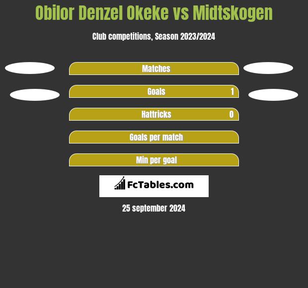 Obilor Denzel Okeke vs Midtskogen h2h player stats