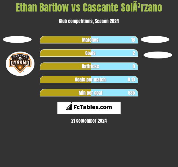 Ethan Bartlow vs Cascante SolÃ³rzano h2h player stats