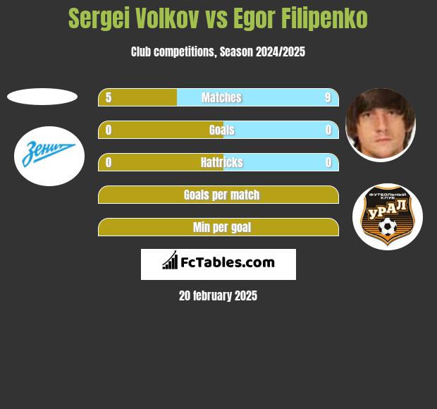 Sergei Volkov vs Egor Filipenko h2h player stats