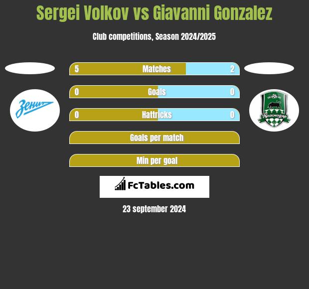 Sergei Volkov vs Giavanni Gonzalez h2h player stats