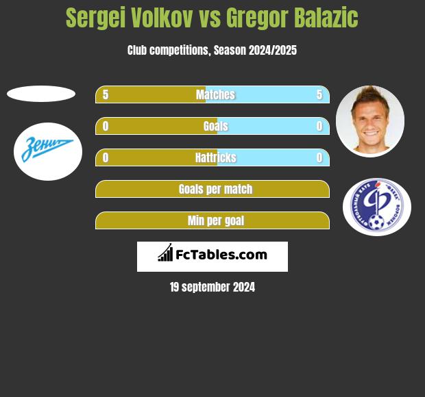 Sergei Volkov vs Gregor Balazic h2h player stats