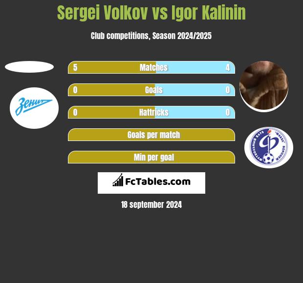 Sergei Volkov vs Igor Kalinin h2h player stats