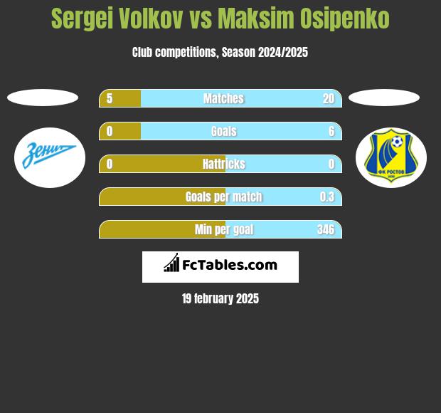 Sergei Volkov vs Maksim Osipenko h2h player stats