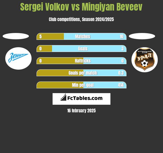 Sergei Volkov vs Mingiyan Beveev h2h player stats