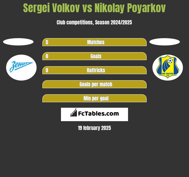 Sergei Volkov vs Nikolay Poyarkov h2h player stats