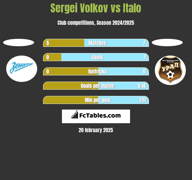 Sergei Volkov vs Italo h2h player stats