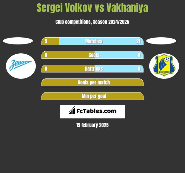 Sergei Volkov vs Vakhaniya h2h player stats