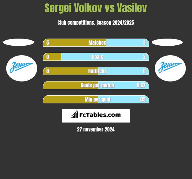 Sergei Volkov vs Vasilev h2h player stats