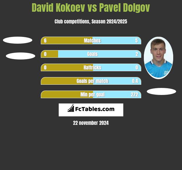 David Kokoev vs Paweł Dołgow h2h player stats