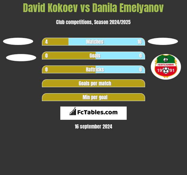 David Kokoev vs Danila Emelyanov h2h player stats