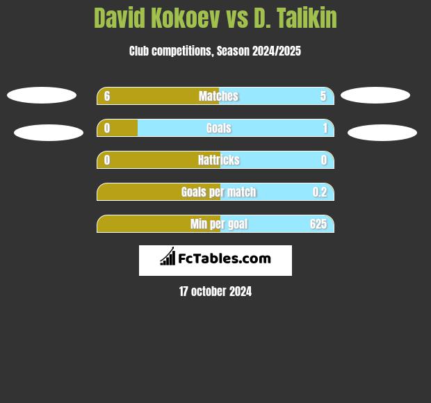 David Kokoev vs D. Talikin h2h player stats