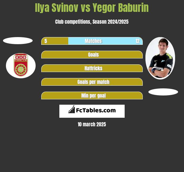 Ilya Svinov vs Yegor Baburin h2h player stats