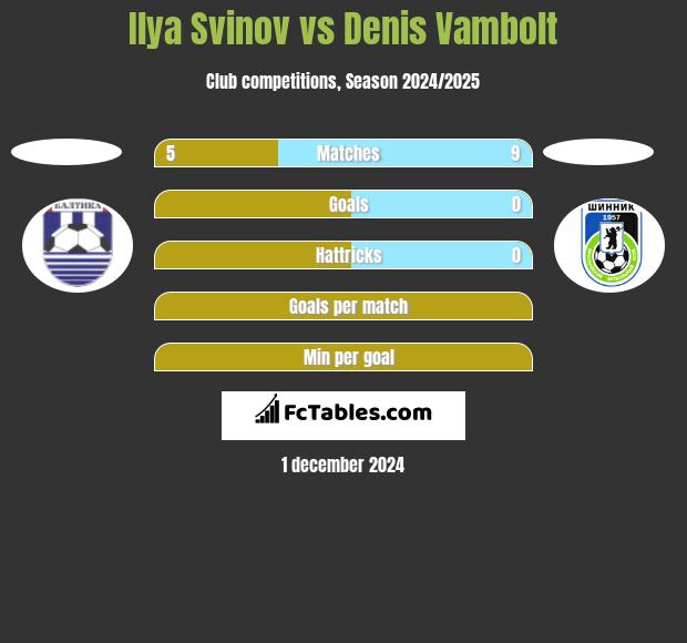 Ilya Svinov vs Denis Vambolt h2h player stats