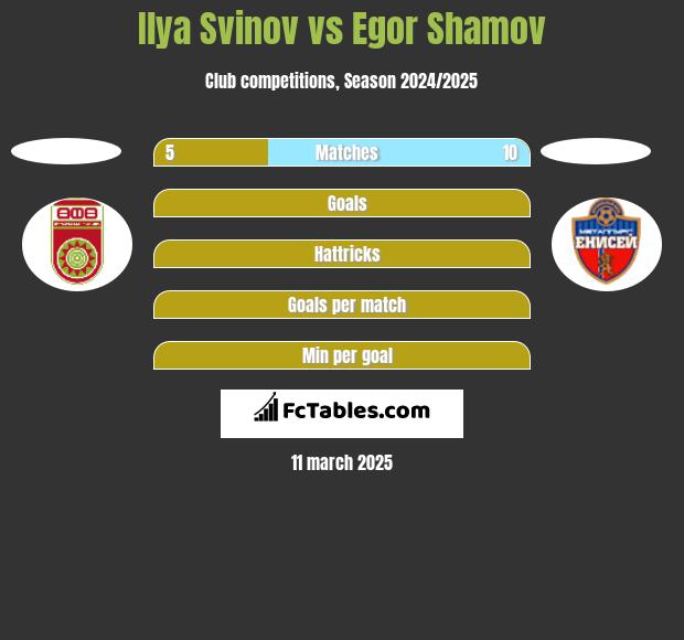 Ilya Svinov vs Egor Shamov h2h player stats