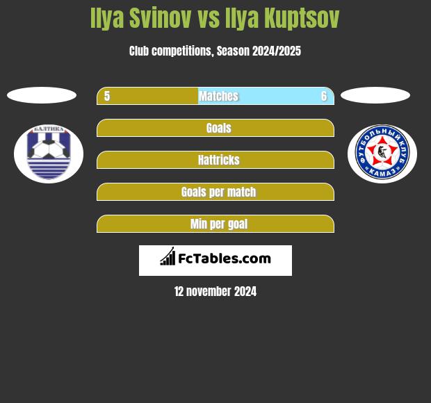 Ilya Svinov vs Ilya Kuptsov h2h player stats