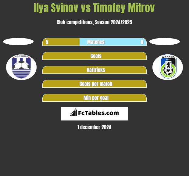 Ilya Svinov vs Timofey Mitrov h2h player stats