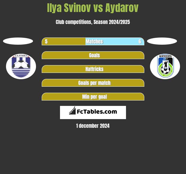 Ilya Svinov vs Aydarov h2h player stats