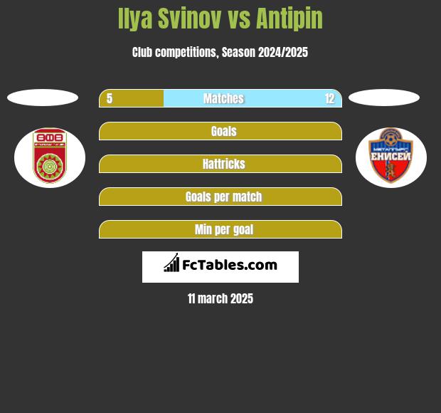 Ilya Svinov vs Antipin h2h player stats