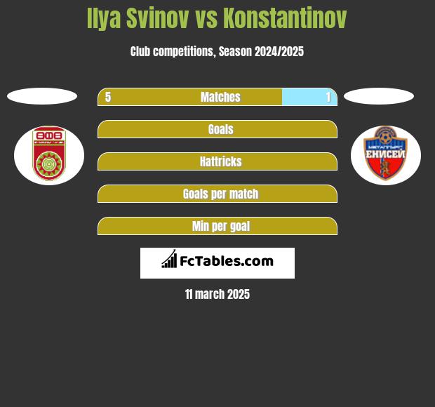 Ilya Svinov vs Konstantinov h2h player stats