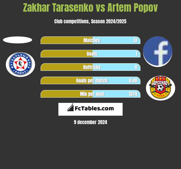 Zakhar Tarasenko vs Artem Popov h2h player stats