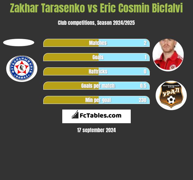 Zakhar Tarasenko vs Eric Cosmin Bicfalvi h2h player stats