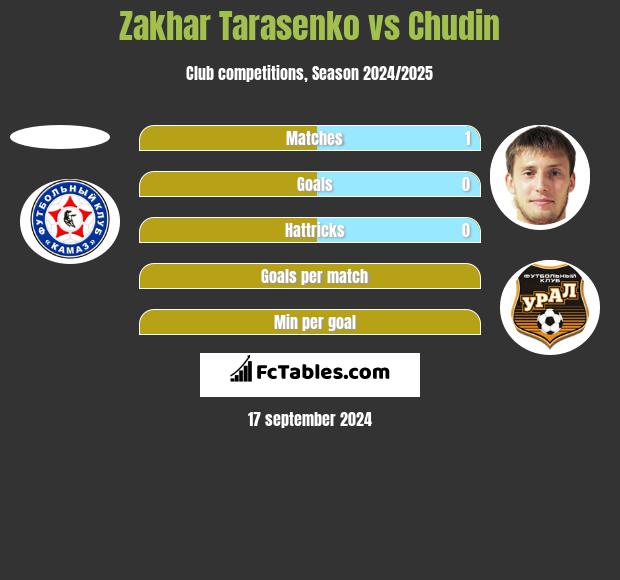 Zakhar Tarasenko vs Chudin h2h player stats