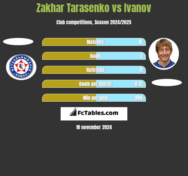 Zakhar Tarasenko vs Ivanov h2h player stats