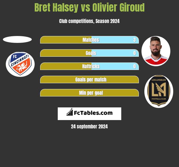 Bret Halsey vs Olivier Giroud h2h player stats