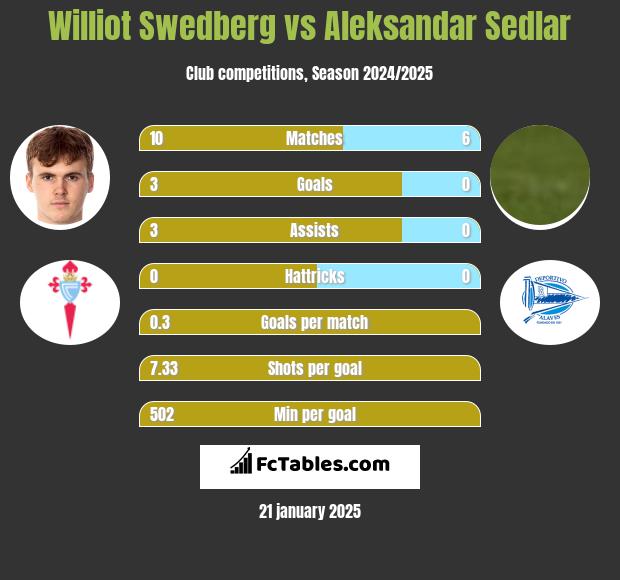 Williot Swedberg vs Aleksandar Sedlar h2h player stats