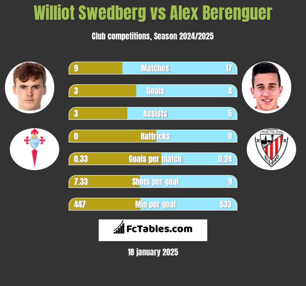 Williot Swedberg vs Alex Berenguer h2h player stats