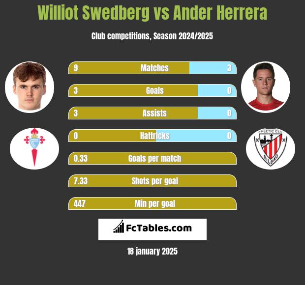 Williot Swedberg vs Ander Herrera h2h player stats