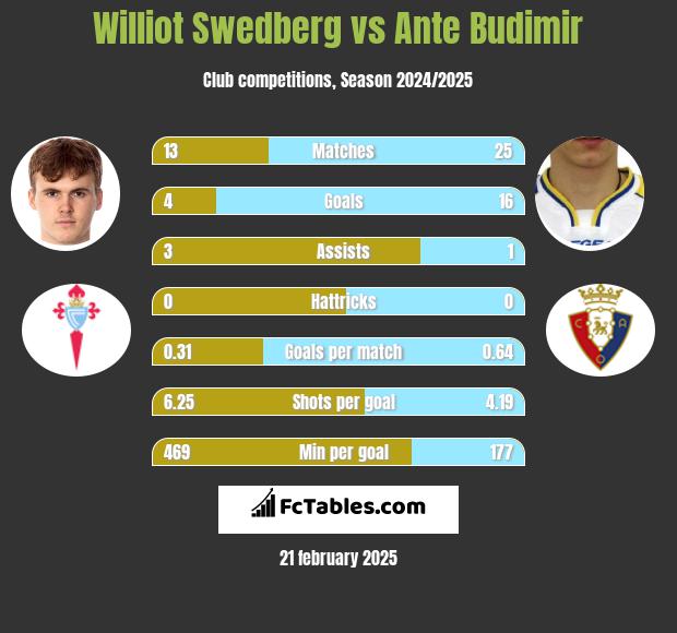 Williot Swedberg vs Ante Budimir h2h player stats