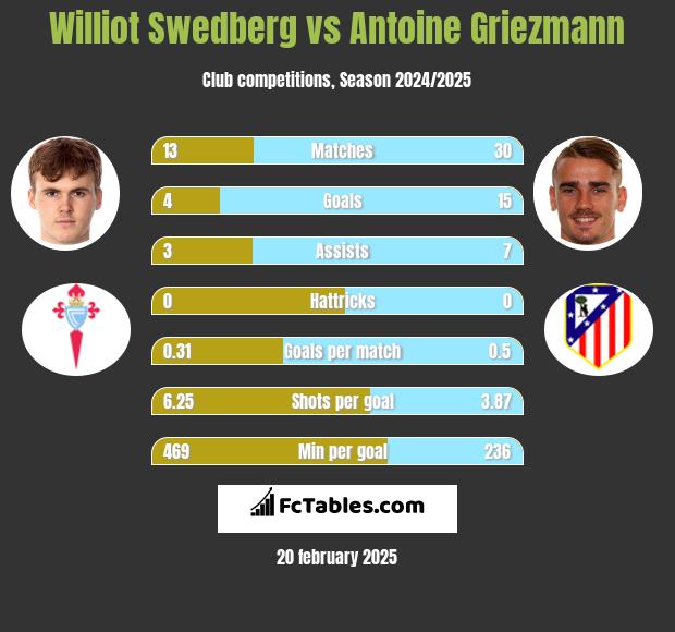 Williot Swedberg vs Antoine Griezmann h2h player stats