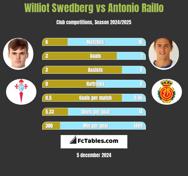 Williot Swedberg vs Antonio Raillo h2h player stats