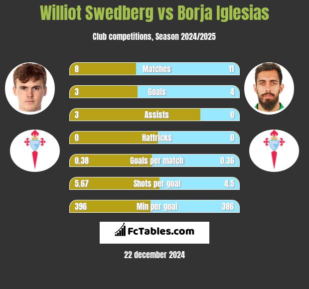 Williot Swedberg vs Borja Iglesias h2h player stats