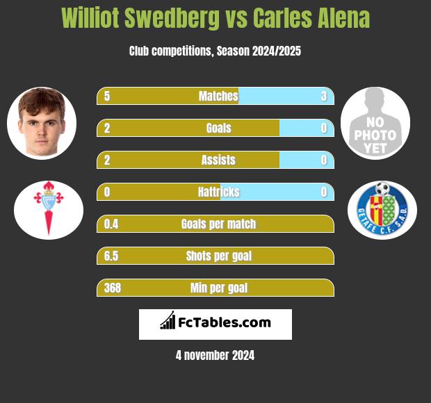 Williot Swedberg vs Carles Alena h2h player stats