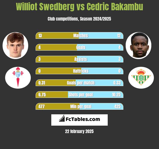 Williot Swedberg vs Cedric Bakambu h2h player stats