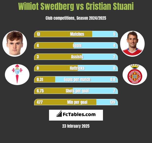 Williot Swedberg vs Cristian Stuani h2h player stats