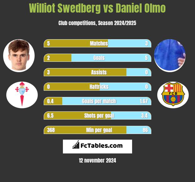 Williot Swedberg vs Daniel Olmo h2h player stats