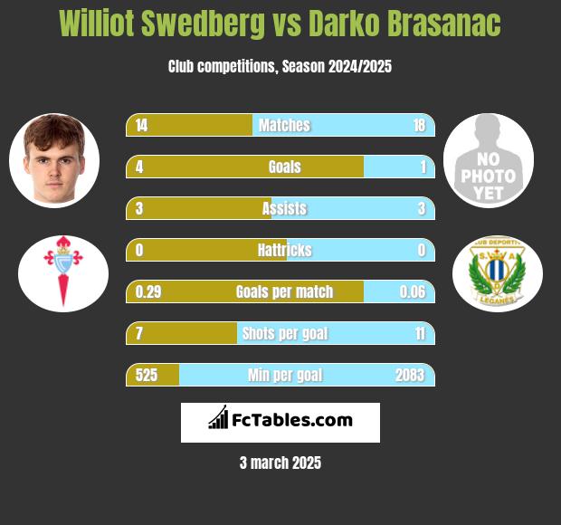 Williot Swedberg vs Darko Brasanac h2h player stats