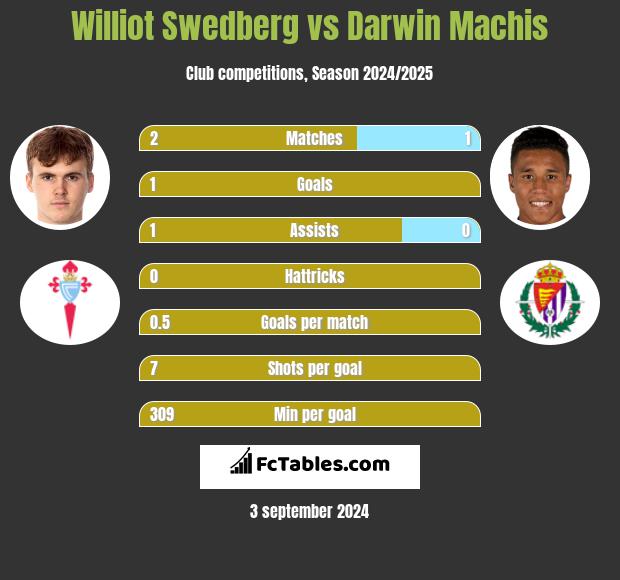 Williot Swedberg vs Darwin Machis h2h player stats