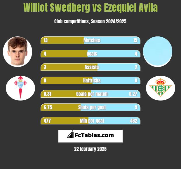 Williot Swedberg vs Ezequiel Avila h2h player stats