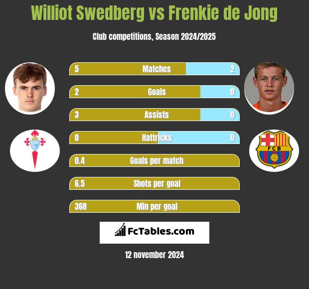 Williot Swedberg vs Frenkie de Jong h2h player stats